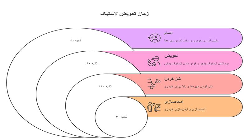 تعویض لاستیک در کمتر از ۵ دقیقه!