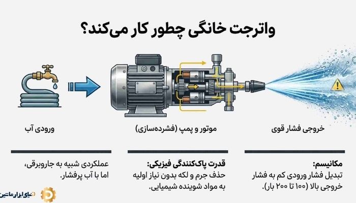 موتور کارواش خانگی چگونه کار می‌کند؟