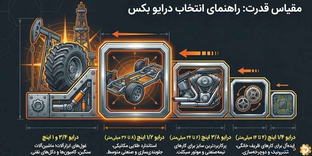 راهنمای انتخاب سایز درایو بکس (از خانگی تا صنعتی)