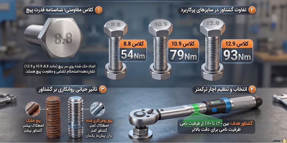 راهنمای_گشتاور_پیچ_و_مهره